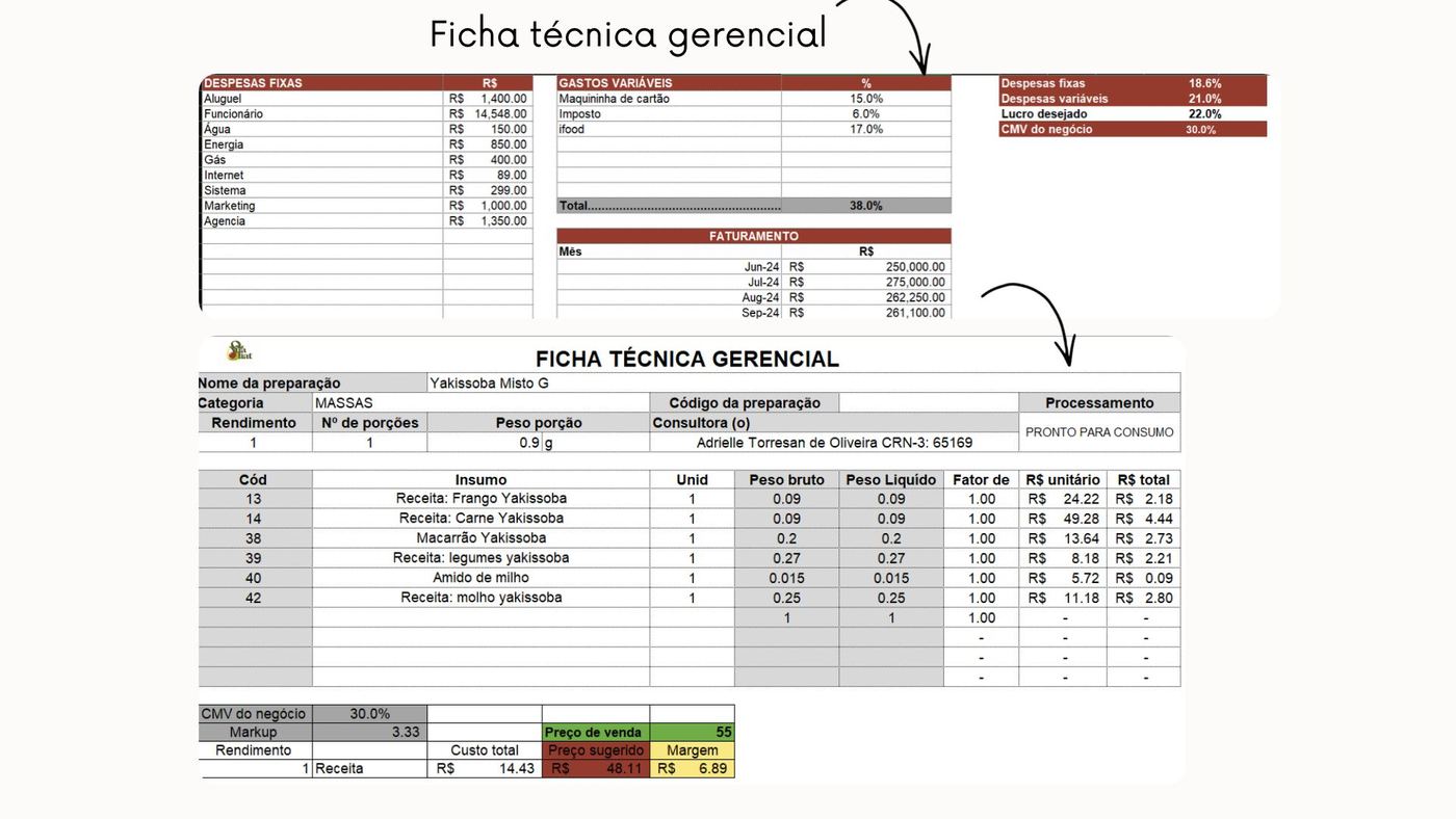 Exemplo de ficha técnica gerencial com custo, markup e preço sugerido